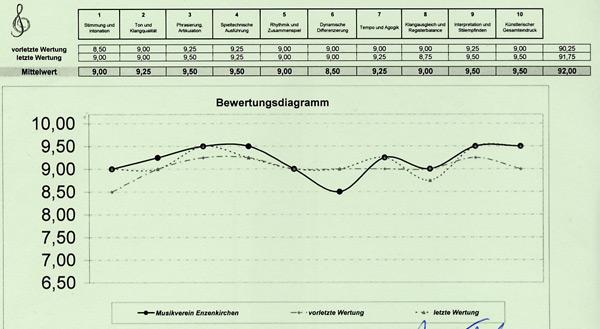 Wertungsbericht